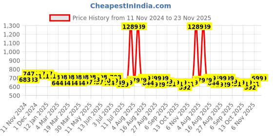 myntra.com FREECULTR Pack Of 3 Anti Bacterial Micromodal Basic Briefs FC-CX-B-SAB-SPB-MG_S freecultr Price History Graph from 11 Nov 2024 to 22 Nov 2025