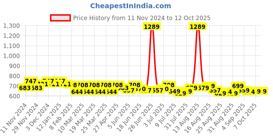 myntra.com FREECULTR Pack Of 3 Anti Bacterial Micromodal Basic Briefs FC-XT-B-SG-PB-AG_S freecultr Price History Graph from 11 Nov 2024 to 11 Oct 2025