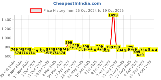 myntra.com FREECULTR Pack Of 3 Anti Bacterial Micromodal Trunk FC-XT-T-TV-CW-PB_S freecultr Price History Graph from 25 Oct 2024 to 17 Oct 2025