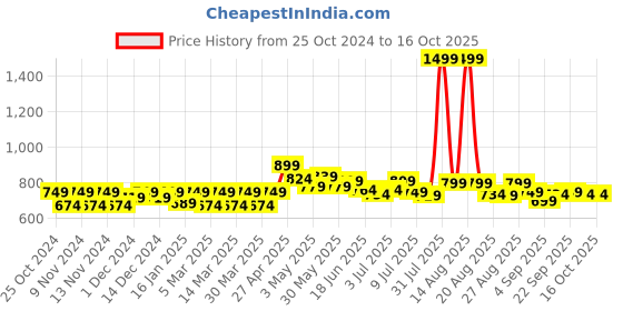 myntra.com FREECULTR Pack Of 3 Anti Bacterial Micromodal Trunks FC-T-MRB-MRB-TV-03_S freecultr Price History Graph from 25 Oct 2024 to 15 Oct 2025