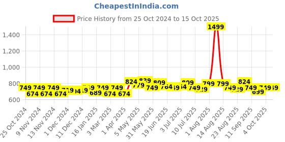 myntra.com FREECULTR Pack Of 3 Anti Bacterial Micromodal Trunks FC-T-MRB-SPB-AG-03_S freecultr Price History Graph from 25 Oct 2024 to 15 Oct 2025