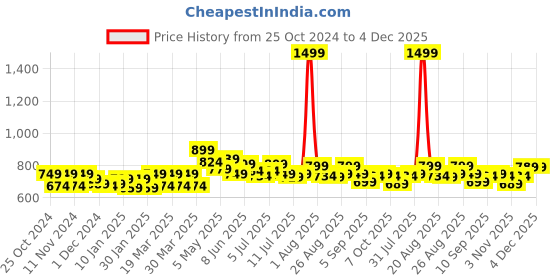 myntra.com FREECULTR Pack Of 3  Anti Bacterial Micromodal Trunks FC-XT-T-POB-MB-SEG_S freecultr Price History Graph from 25 Oct 2024 to 4 Dec 2025