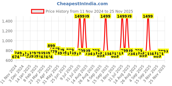 myntra.com FREECULTR Pack Of 3 Anti Bacterial Micromodal Trunks FC-XT-T-POB-SW-CW-XXXL freecultr Price History Graph from 11 Nov 2024 to 24 Nov 2025