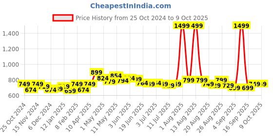 myntra.com FREECULTR Pack Of 3  Anti Bacterial Micromodal Trunks FC-XT-T-POB-SW-MB_S freecultr Price History Graph from 25 Oct 2024 to 4 Oct 2025
