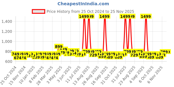 myntra.com FREECULTR Pack Of 3  Anti Bacterial Micromodal Trunks FC-XT-T-POB-TV-CW_S freecultr Price History Graph from 25 Oct 2024 to 24 Nov 2025