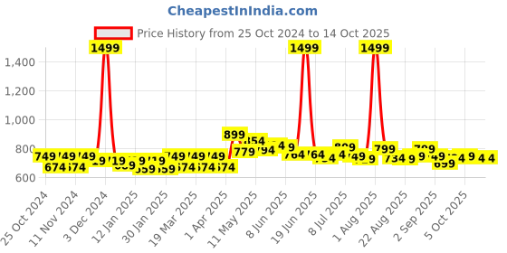 myntra.com FREECULTR Pack Of 3 Anti Bacterial Micromodal Trunks FC-XT-T-SEG-CW-PB_S freecultr Price History Graph from 25 Oct 2024 to 13 Oct 2025