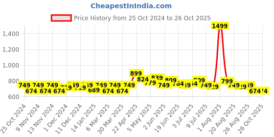 myntra.com FREECULTR Pack Of 3 Anti Bacterial Micromodal Trunks FC-XT-T-SG-CW-PB_S freecultr Price History Graph from 25 Oct 2024 to 26 Oct 2025