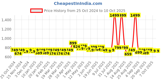 myntra.com FREECULTR Pack Of 3 Anti Bacterial Micromodal Trunks FC-XT-T-SG-SG-SG-S freecultr Price History Graph from 25 Oct 2024 to 10 Oct 2025