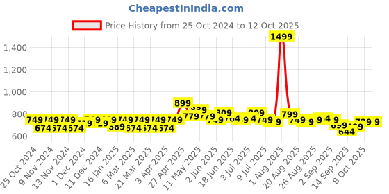 myntra.com FREECULTR Pack Of 3 Anti Bacterial Micromodal Trunks FC-XT-T-SW-PB-AG_S freecultr Price History Graph from 25 Oct 2024 to 12 Oct 2025