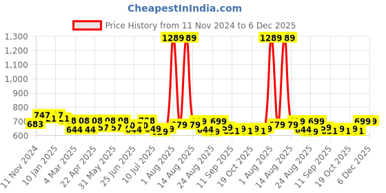 myntra.com FREECULTR Pack Of 3 Anti Bacterial Ribbed Basic Briefs
FC-B-MRB-TV-MB-03_S freecultr Price History Graph from 11 Nov 2024 to 6 Dec 2025