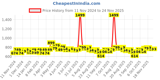 myntra.com FREECULTR Pack Of 3 Anti-Bacterial Trunks FC-CX-T-SAB-SPB-AVG_S freecultr Price History Graph from 11 Nov 2024 to 23 Nov 2025