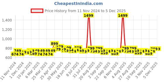 myntra.com FREECULTR Pack Of 3 Anti-Bacterial Trunks FC-CX-T-SAB-SPB-PW-XXXL freecultr Price History Graph from 11 Nov 2024 to 5 Dec 2025