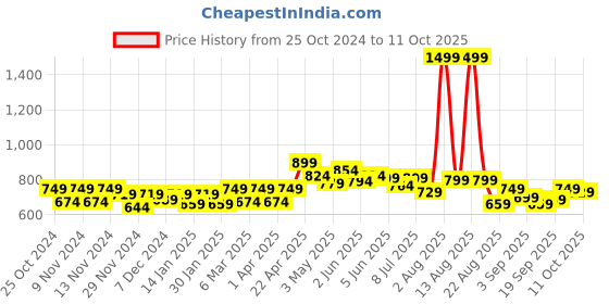 myntra.com FREECULTR Pack Of 3 Anti-Bacterial Trunks FC-CX-T-SPB-MG-AVG_S freecultr Price History Graph from 25 Oct 2024 to 11 Oct 2025