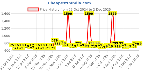 myntra.com FREECULTR Pack Of 3 Anti-Bacterial Trunks FC-L-T-RBLK-RBLK-RWH-03_S freecultr Price History Graph from 25 Oct 2024 to 2 Dec 2025