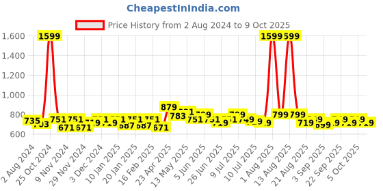 myntra.com FREECULTR Pack of 3 Anti Bacterial Trunks FC-L-T-RBLK-RBLU-RGRY-03 freecultr Price History Graph from 2 Aug 2024 to 9 Oct 2025