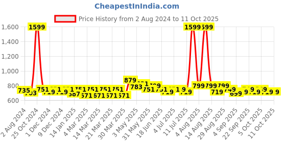 myntra.com FREECULTR Pack of 3 Anti Bacterial Trunks FC-L-T-RBLK-RGRY-RWH-03 freecultr Price History Graph from 2 Aug 2024 to 10 Oct 2025