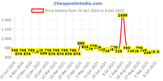 myntra.com FREECULTR Pack Of 3 Anti-Bacterial Trunks FC-POP-T-RED-MAB-BY-03_S freecultr Price History Graph from 25 Oct 2024 to 9 Oct 2025