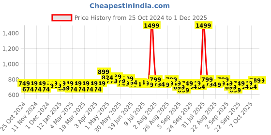 myntra.com FREECULTR Pack Of 3 Anti-Bacterial Trunks FC-XT-T-AG-AG-AG-S freecultr Price History Graph from 25 Oct 2024 to 30 Nov 2025