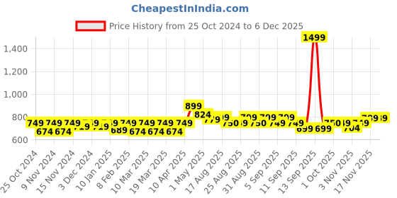 myntra.com FREECULTR Pack Of 3 Anti Bacterial Trunks
FC-XT-T-CW-MB-TV-XXXL freecultr Price History Graph from 25 Oct 2024 to 5 Dec 2025