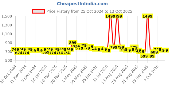 myntra.com FREECULTR Pack Of 3 Anti-Bacterial Trunks FC-XT-T-MB-CW-PB_S freecultr Price History Graph from 25 Oct 2024 to 12 Oct 2025