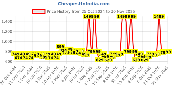 myntra.com FREECULTR Pack Of 3 Anti-Bacterial Trunks FC-XT-T-MB-SEG-TV_S freecultr Price History Graph from 25 Oct 2024 to 29 Nov 2025