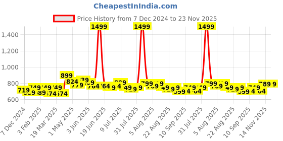 myntra.com FREECULTR Pack Of 3 Anti-Bacterial Trunks FC-XT-T-POB-CW-PB_S freecultr Price History Graph from 7 Dec 2024 to 23 Nov 2025