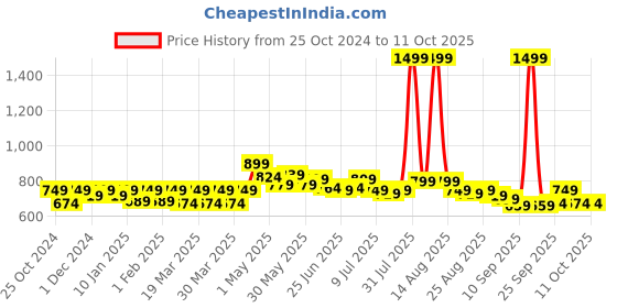 myntra.com FREECULTR Pack Of 3 Anti-Bacterial Trunks FC-XT-T-POB-PB-SG-S freecultr Price History Graph from 25 Oct 2024 to 11 Oct 2025