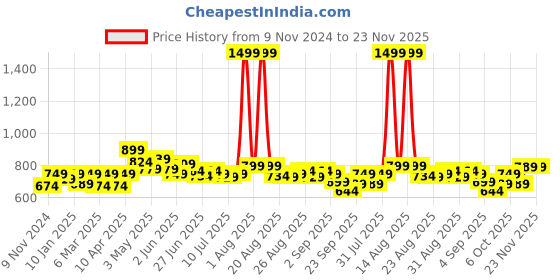 myntra.com FREECULTR Pack Of 3 Anti-Bacterial Trunks FC-XT-T-POB-POB-POB-S freecultr Price History Graph from 9 Nov 2024 to 22 Nov 2025