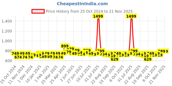myntra.com FREECULTR Pack Of 3 Anti-Bacterial Trunks FC-XT-T-POB-SEG-TV_S freecultr Price History Graph from 25 Oct 2024 to 21 Nov 2025