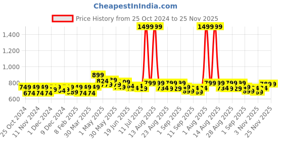 myntra.com FREECULTR Pack Of 3 Anti Bacterial Trunks
FC-XT-T-SEG-PB-AG_S freecultr Price History Graph from 25 Oct 2024 to 24 Nov 2025