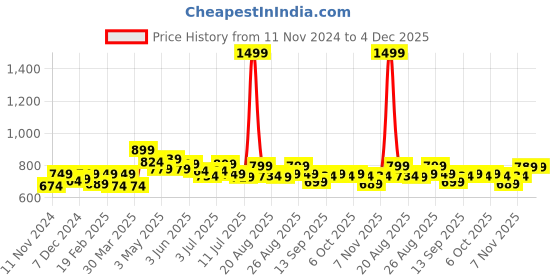 myntra.com FREECULTR Pack Of 3 Anti-Bacterial Trunks FC-XT-T-SEG-TV-CW_S freecultr Price History Graph from 11 Nov 2024 to 4 Dec 2025