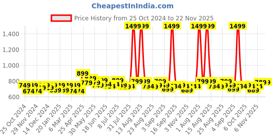 myntra.com FREECULTR Pack Of 3 Anti-Bacterial Trunks FC-XT-T-SG-MB-PB-S freecultr Price History Graph from 25 Oct 2024 to 22 Nov 2025