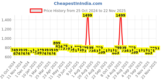 myntra.com FREECULTR Pack Of 3 Anti-Bacterial Trunks FC-XT-T-SG-SEG-TV_S freecultr Price History Graph from 25 Oct 2024 to 22 Nov 2025