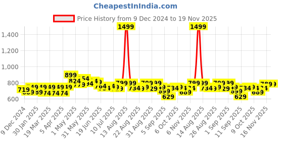 myntra.com FREECULTR Pack Of 3 Anti-Bacterial Trunks FC-XT-T-SG-SW-POB-S freecultr Price History Graph from 9 Dec 2024 to 19 Nov 2025