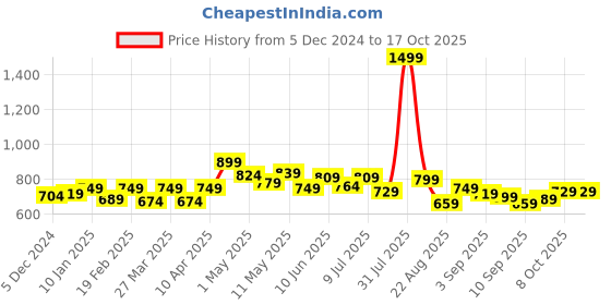 myntra.com FREECULTR Pack Of 3 Anti-Bacterial Trunks FC-XT-T-SW-CW-PB_S freecultr Price History Graph from 5 Dec 2024 to 16 Oct 2025