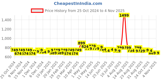 myntra.com FREECULTR Pack Of 3 Anti Bacterial Trunks
FC-XT-T-SW-MB-SEG_S freecultr Price History Graph from 25 Oct 2024 to 3 Nov 2025