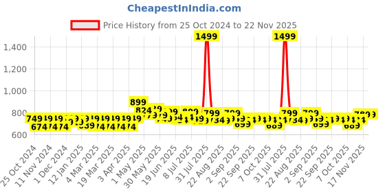 myntra.com FREECULTR Pack Of 3 Anti-Bacterial Trunks FC-XT-T-SW-SEG-TV_S freecultr Price History Graph from 25 Oct 2024 to 22 Nov 2025