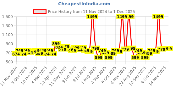 myntra.com FREECULTR Pack Of 3 Anti Bacterial Trunks FC-XT-T-TV-PB-AG_S freecultr Price History Graph from 11 Nov 2024 to 1 Dec 2025