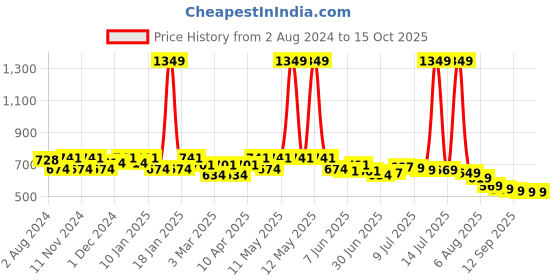 myntra.com FREECULTR Pack of 3 Anti Microbial Mid Waist Hipster Briefs-FC-WMN-HPTR-AVG-03_S freecultr Price History Graph from 2 Aug 2024 to 14 Oct 2025