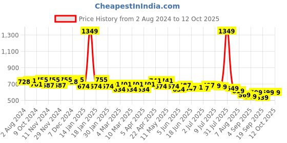 myntra.com FREECULTR  Pack of 3 Anti Microbial Mid Waist Hipster Briefs-FC-WMN-HPTR-PW-03_S freecultr Price History Graph from 2 Aug 2024 to 12 Oct 2025