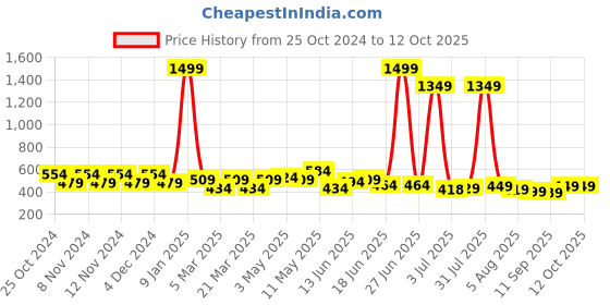 myntra.com FREECULTR Pack of 3 Anti Microbial Multipurpose Headbands freecultr Price History Graph from 25 Oct 2024 to 11 Oct 2025