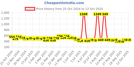 myntra.com FREECULTR Pack of 3 Anti Microbial Multipurpose Headbands freecultr Price History Graph from 25 Oct 2024 to 12 Oct 2025