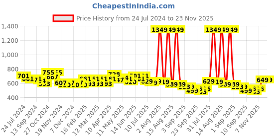 myntra.com FREECULTR Pack Of 3 Anti-Odour Snug Fit Organic Cotton Basic BriefsFC-CTN-B-BLK-BRB-CRL-03 freecultr Price History Graph from 24 Jul 2024 to 23 Nov 2025