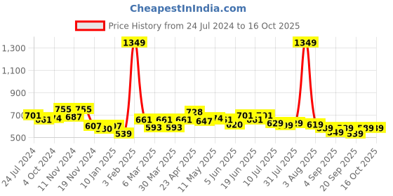 myntra.com FREECULTR Pack Of 3 Anti-Odour Snug Fit Organic Cotton Basic BriefsFC-CTN-B-CRL-HOG-SBL-03 freecultr Price History Graph from 24 Jul 2024 to 15 Oct 2025