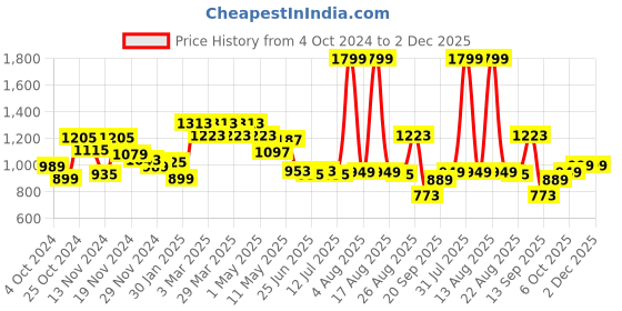 myntra.com FREECULTR Pack Of 3 Bamboo Cotton Innerwear Basic Vests freecultr Price History Graph from 4 Oct 2024 to 1 Dec 2025