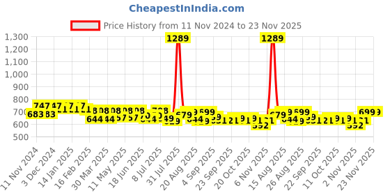 myntra.com FREECULTR Pack Of 3 Basic Briefs FC-XT-B-SG-SEG-MB_S freecultr Price History Graph from 11 Nov 2024 to 22 Nov 2025