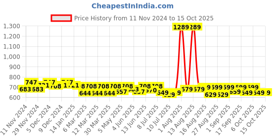 myntra.com FREECULTR Pack Of 3 Basic Briefs FC-XT-B-TV-PB-AG_S freecultr Price History Graph from 11 Nov 2024 to 14 Oct 2025