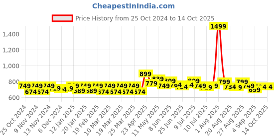 myntra.com FREECULTR Pack Of 3  Breathability Trunks FC-CX-T-SAB-SAB-SAB-XXXL freecultr Price History Graph from 25 Oct 2024 to 13 Oct 2025