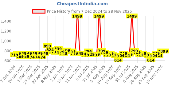 myntra.com FREECULTR Pack Of 3  Breathability Trunks FC-CX-T-SPB-MG-PW_S freecultr Price History Graph from 7 Dec 2024 to 28 Nov 2025