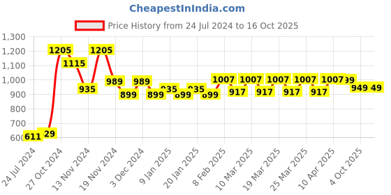 myntra.com FREECULTR Pack Of 3 Cotton Basic Vests freecultr Price History Graph from 24 Jul 2024 to 16 Oct 2025